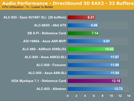 Audio Performance - DirectSound 3D EAX2 - 32 Buffers